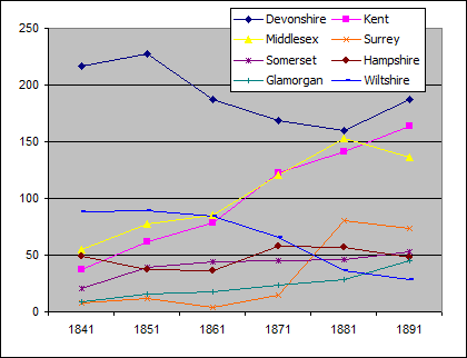 Graph of Rowdens in the UK Census